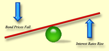 Bond Prices Fall, Interest Rates Rise